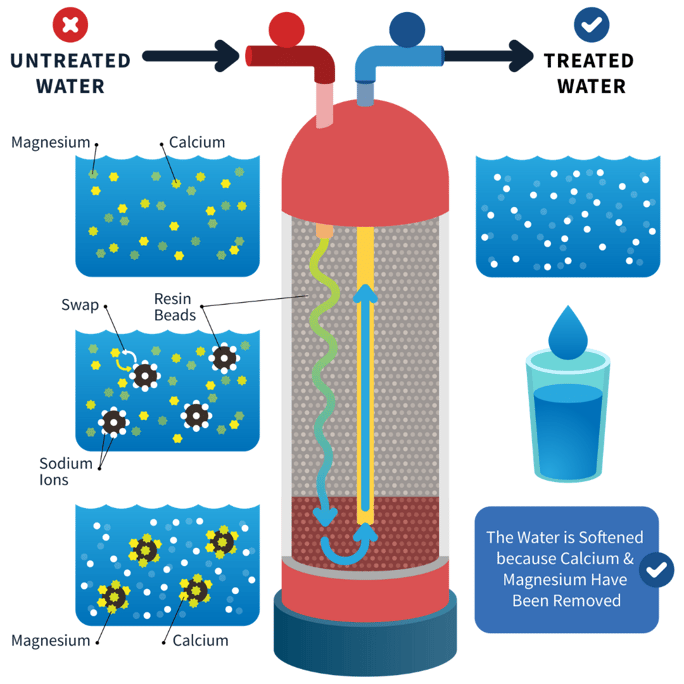 How Does A Water Softener Work? What Does Water Softener Regeneration Sound Like