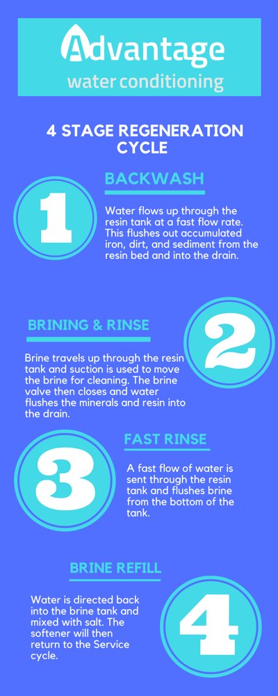 How Does A Water Softener Work